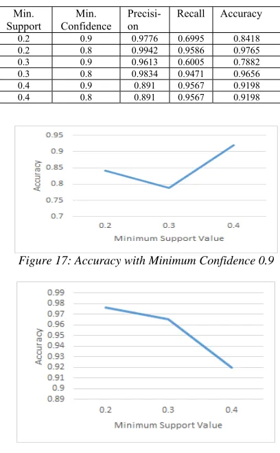 Figure 17: Accuracy with Minimum Confidence 0.9 