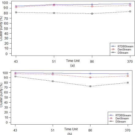 Figure 3. Cluster purity of RTDBStream for Network 