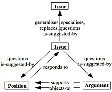 Figure 1: IBIS Discussion Model 