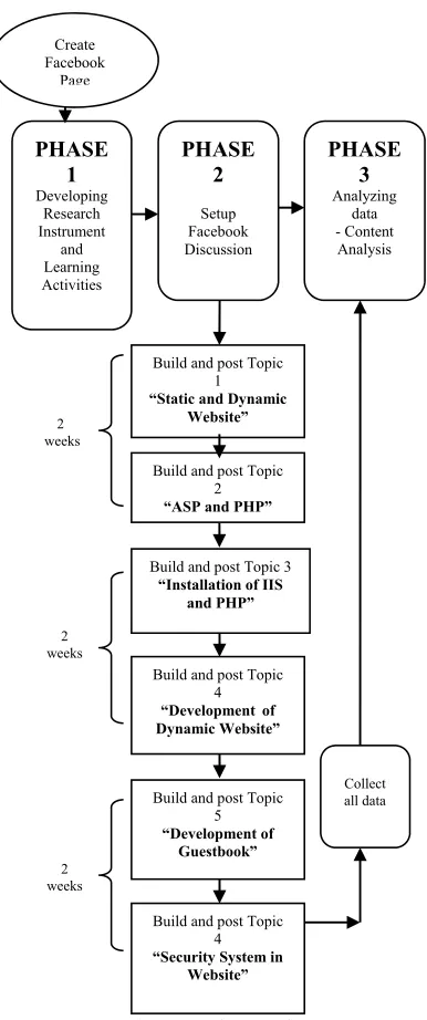 Figure 4: Research Procedure 