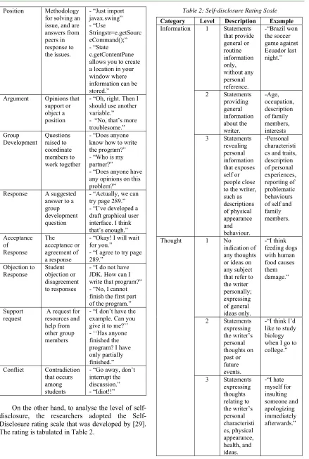 Table 2: Self-disclosure Rating Scale 