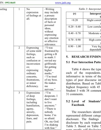 Table 3: Interpretation of (r) Value 