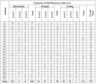 Figure 5: Relationship between Peer Interaction and  Self-disclosure 