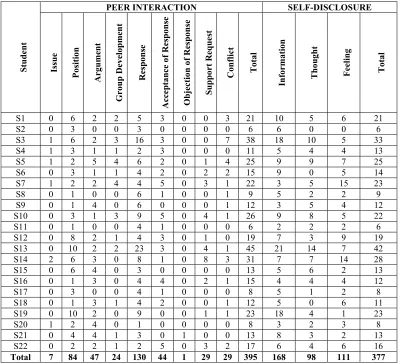 Table 7: Correlation of Peer Interaction and Self-disclosure Communication