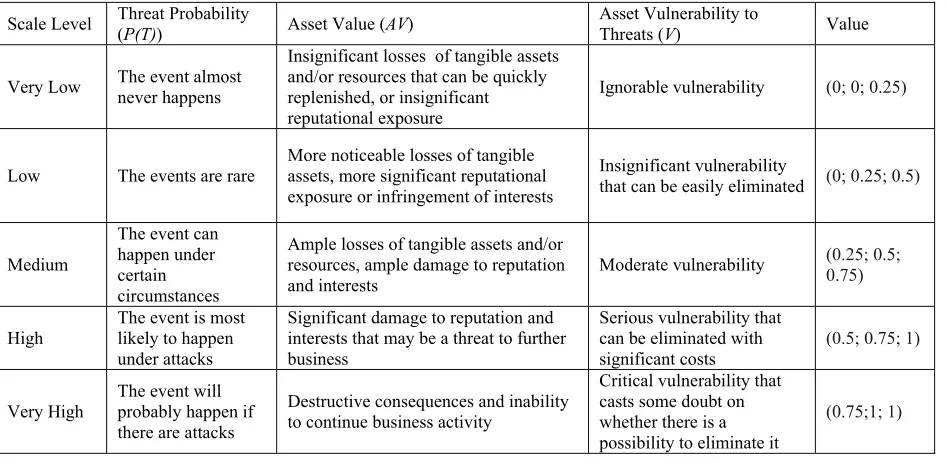 Table 1: Assessment Scale Levels in regards to Threats, Damage and Vulnerabilities.