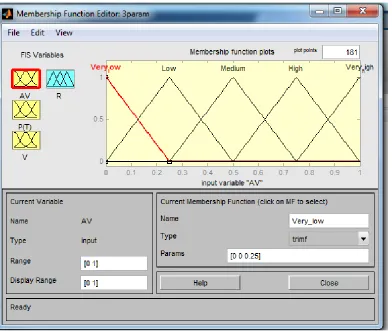 Figure 1: Membership function of a linguistic variable "AV" 