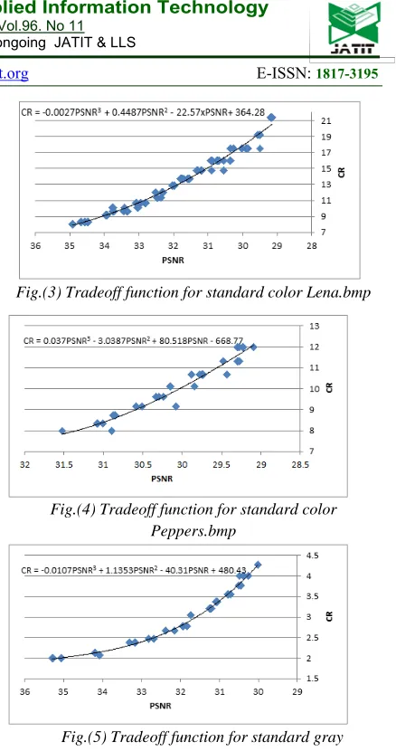 Table (8) The proposed scheme compared to color Lena.bmp 