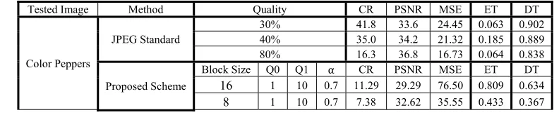 Table (9) The proposed scheme compared to color Peppers.bmp 