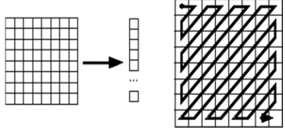 Fig. (1) Zigzag Scan operation illustration  