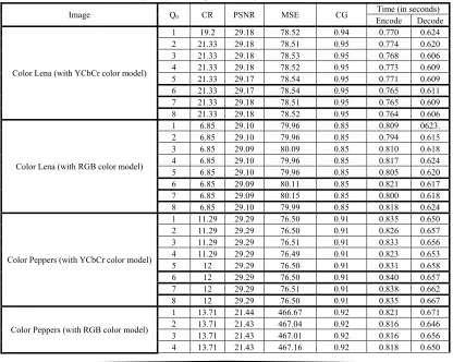 Table (4) The effect of Q0(DC quantization parameter) on fidelity criteria 