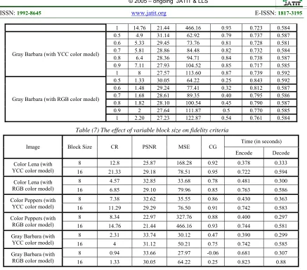 Table (7) The effect of variable block size on fidelity criteria 