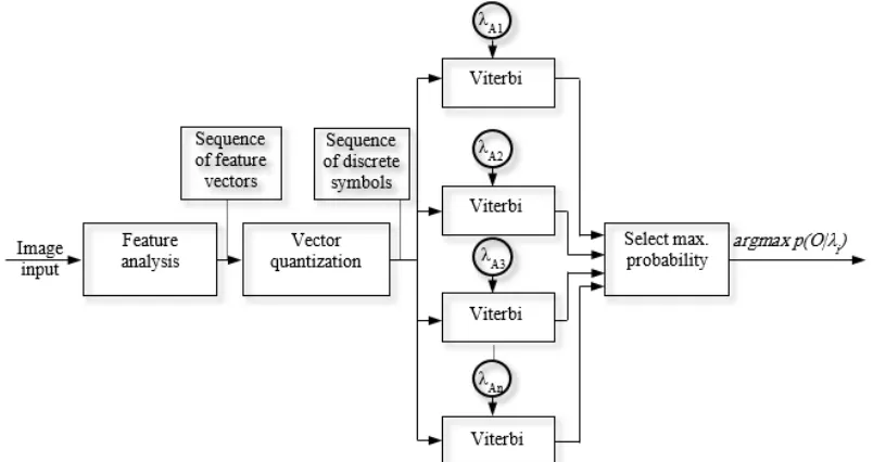 Figure 4: Retrieving image block diagram using HMM Viterbi retriever.