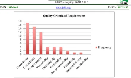 Figure 8. The validated quality criteria of requirements