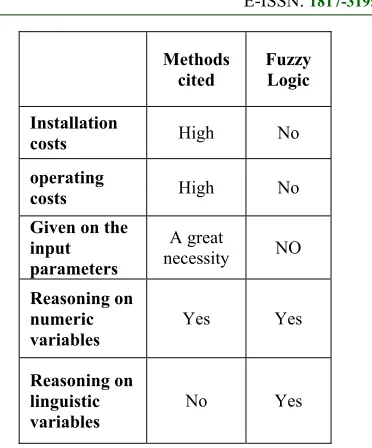 Table 3: Comparative table: Fuzzy logic and other methods for estimating CO emissions 37 