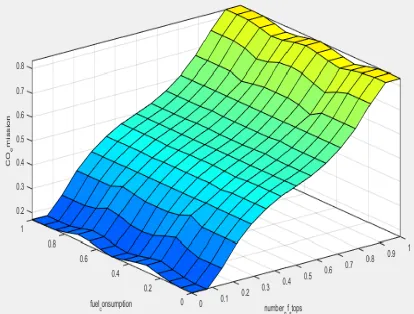 Figure 6: number of stops membership function 