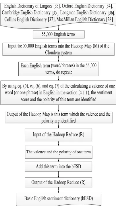 Figure 5:  Overview of creating a basis English sentiment dictionary (bESD) in a distributed environment 
