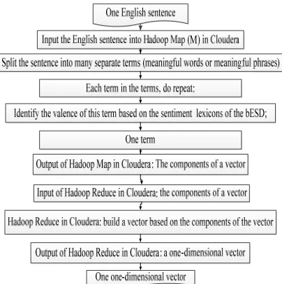 Figure 6: Overview of transforming each English sentence into one one-dimensional vector based on the 