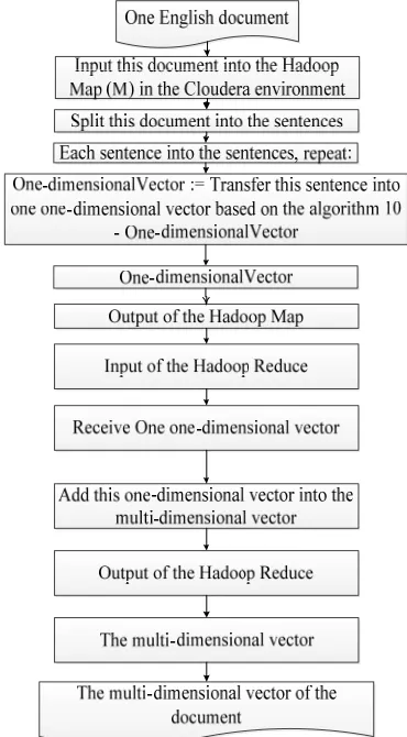 Figure 7:  Overview of transferring one document into one multi-dimensional vector based on the sentiment lexicons of the bESD in the parallel system 