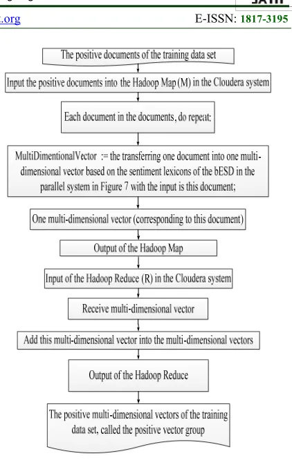 Figure 9:  Overview of transferring the positive documents of the training data set into the positive multi-