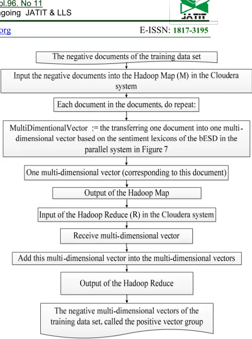 Figure 10:  Overview of transferring the negative documents of the training data set into the negative multi-