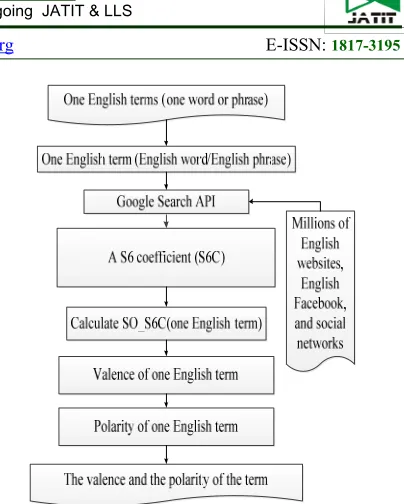 Figure 3:  Overview of identifying the valence and the  polarity of one term in English using a S6 coefficient (S6C) 