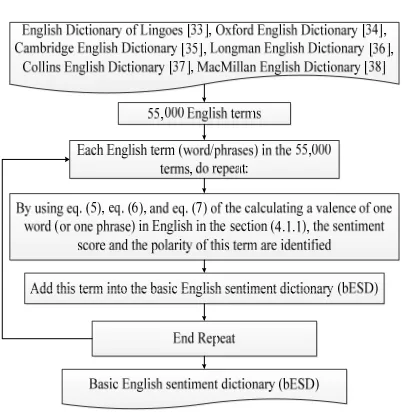 Figure 4:  Overview of creating a basis English sentiment dictionary (bESD) in a sequential environment 
