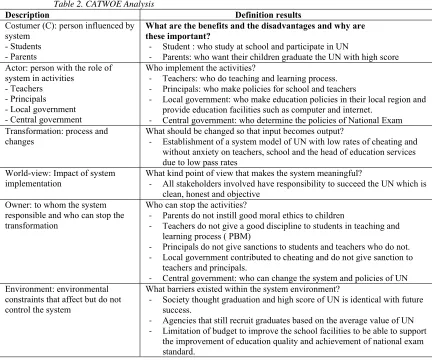 Table 2. CATWOE Analysis 