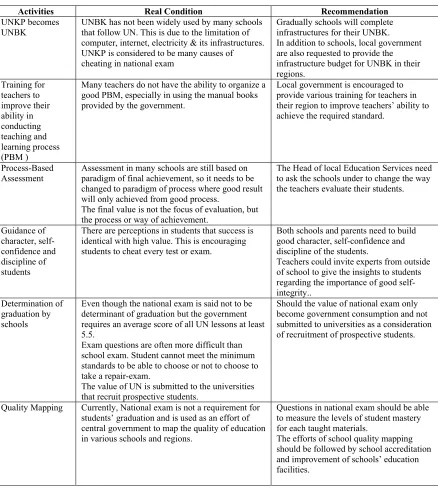 Table 3: Comparison of the results of conceptual models and the situation of real world