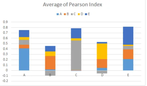Figure 7 clearly shows the behaviour just described. For each input letter, the values of the Pearson index in output prove to be consistent with the expected values