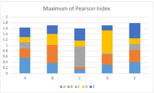 Figure 8 Average Deviation of Pearson Index 