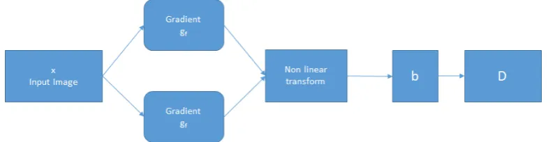 Figure 1 HOG Feature extraction process 