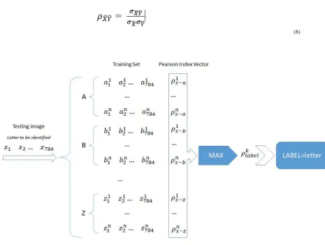 Figure 6 Algorithm for Letter identification 