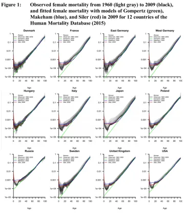 Figure 1: Observed female mortality from 1960 (light gray) to 2009 (black),