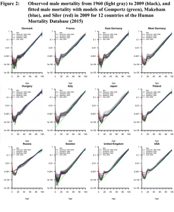 Figure 2: Observed male mortality from 1960 (light gray) to 2009 (black), and