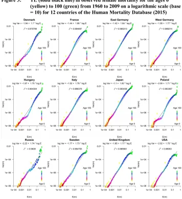 Figure 3: TL (solid black line) in observed female mortality for the ages 0