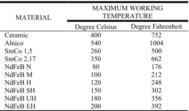 Table 1. Effect of temperature on magnets 