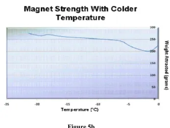 Table 2. Magnet Strength with Colder Temperature