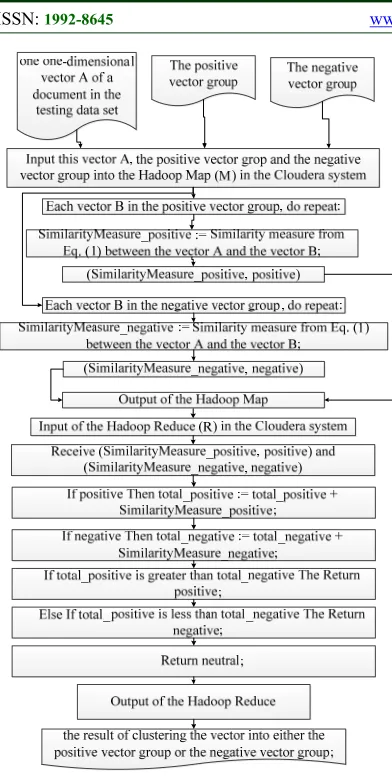 Figure 8:  Overview of clustering one one-dimensional  vector (corresponding to one sentence of one document 