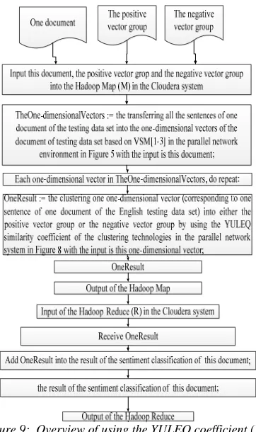 Figure 9:  Overview of using the YULEQ coefficient (YC) of the clustering technologies of the data mining field to 