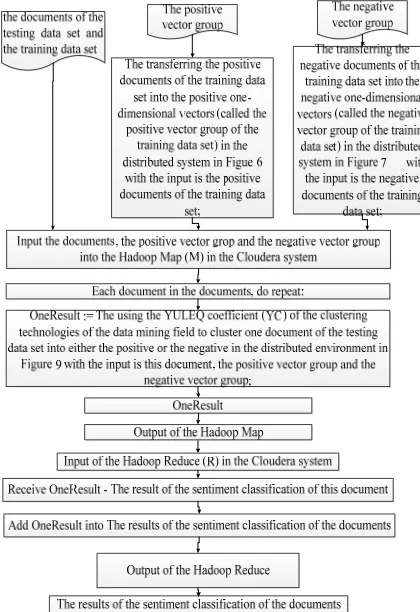 Figure 10:  Overview of clustering the documents of the testing data set into either positive or the negative by using the YULEQ similarity coefficient of the clustering 