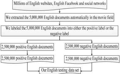Figure 1: Our English testing data set. 