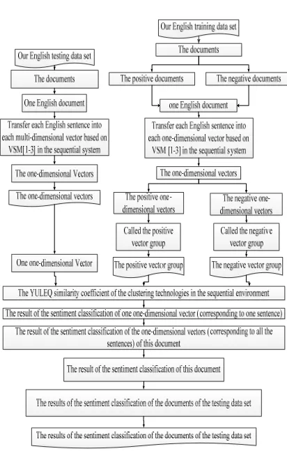 Figure 3: Overview of using the YULEQ similarity  coefficient of the clustering technologies of the data 