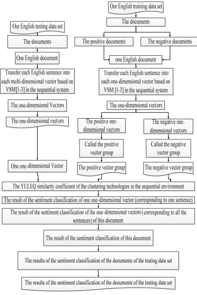 Figure 4: Overview of using the YULEQ similarity  coefficient of the clustering technologies of the data 