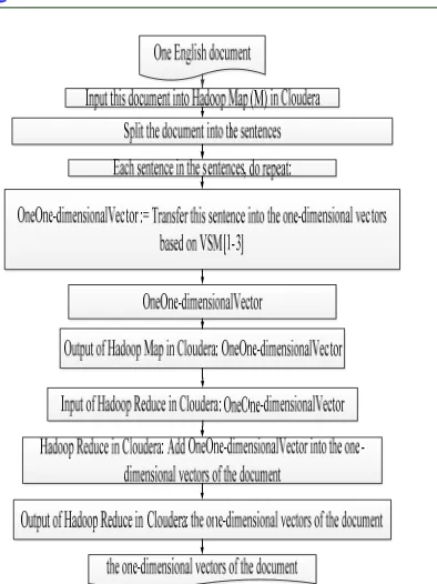 Figure 5: Overview of transferring all the sentences of  one document into the one-dimensional vectors of the document based on VSM[1-3] in the parallel network environment 