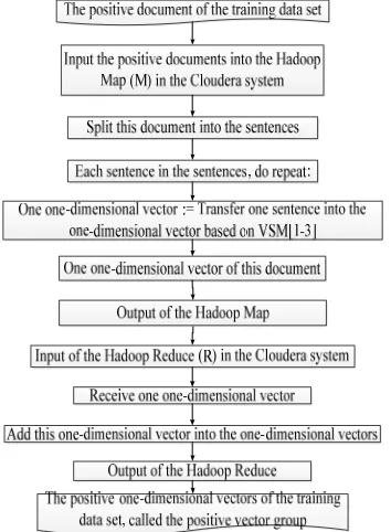 Figure 6:  Overview of transferring the positive  documents of the training data set into the positive one-dimensional vectors (called the positive vector group of the training data set) in the distributed system