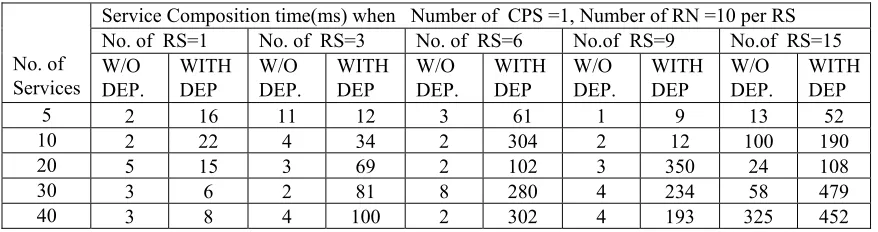 Table 2: SC time(ms) of Category 1( CyberReal-PhyReal) : Case 1 