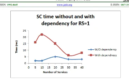 Table 4: Average SC time Without dependency of Category( CyberReal-PhyReal) 