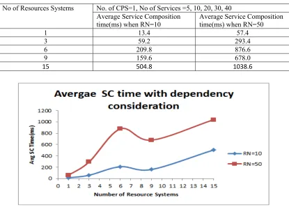 Table 5: Average Service Composition Time with dependency consideration of Category(CybReal PhyReal) 