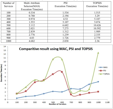Table 6: Comparative Result  of MAC, PSI and TOPSIS of  Category 2: CyberSim-PhyReal 