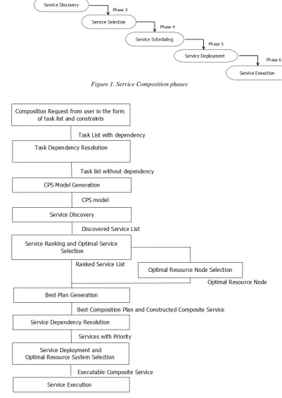 Figure 1. Service Composition phases  